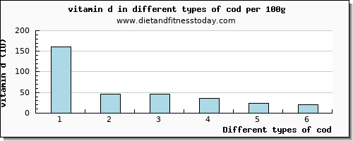 cod vitamin d per 100g